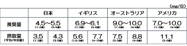 表：推奨量 日本4.5(1-2歳)～5.5(3-5歳) イギリス6.9(1-3歳)～6.1(4-6歳) オーストラリア9.0(1-3歳)～10.0(4-8歳) アメリカ7.0(1-3歳)～10.0(4-8歳)　摂取量 日本3.5(1-2歳) 4.3(3-5歳) イギリス5.6(1.5-3歳) 7.7(4-10歳) オーストラリア7.5(2-3歳) 8.8(4-8歳) アメリカ11.1(2-5歳)