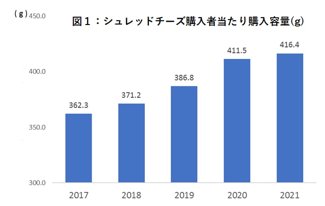 図1：シュレッドチーズ購入者当たり購入容量（g）