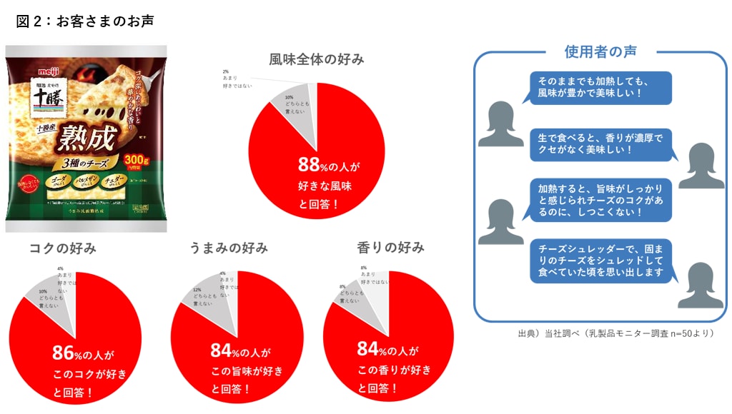 図2：お客さまのお声グラフ：風味全体の好み 88％の人が好きな風味と回答、コクの好み 86％の人がこのコクが好きと回答、うまみの好み 84％の人がこの旨味が好きと回答、香りの好み 84％の人がこの香りが好きと回答。使用者の声：そのままでも加熱しても、風味が豊かで美味しい！生で食べると、香りが濃厚でクセがなく美味しい！加熱すると、旨味がしっかりと感じられチーズのコクがあるのに、しつこくない！チーズシュレッダーで、固まりのチーズをシュレッドして食べていた頃を思い出します。出典）当社調べ（乳製品モニター調査 n=50より）