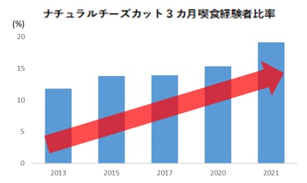 グラフ：ナチュラルチーズカット3カ月喫食経験者比率