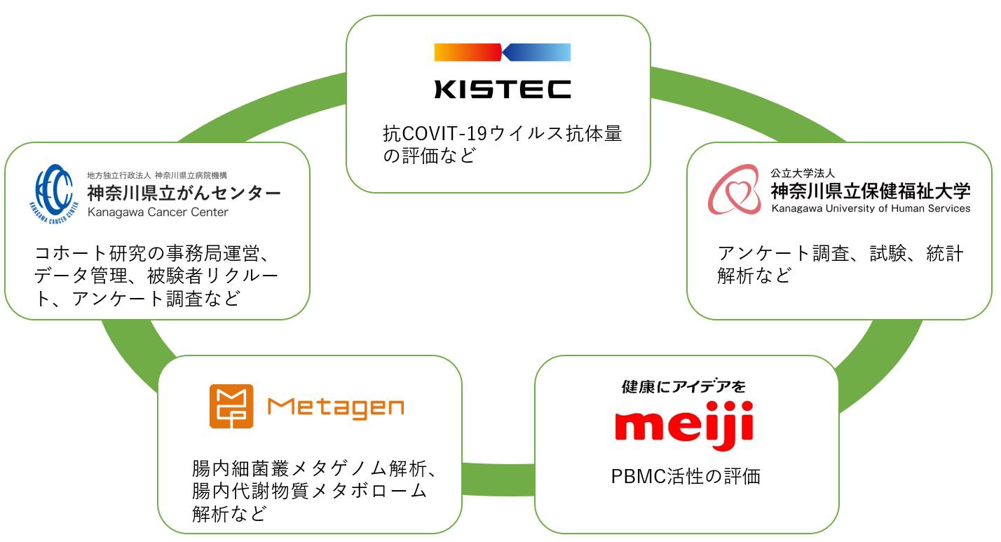 図：共同プロジェクト各団体分析対象　KISTEC：抗COVIT-19ウイルス抗体量の評価など／公立大学法人 神奈川県立保健福祉大学：アンケート調査、試験、統計、解析など／明治：PBMC活性の評価／株式会社 メタジェン：腸内細菌叢メタゲノム解析、腸内代謝物質メタボローム解析など／地方独立行政法人 神奈川県立病院機構 神奈川県立がんセンター：コホート研究の事務局運営、データ管理、被験者リクルート、アンケート調査など