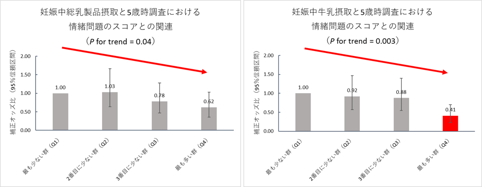 グラフ：①	妊娠中の総乳製品摂取量と5歳調査における情緒問題のスコアとの関連