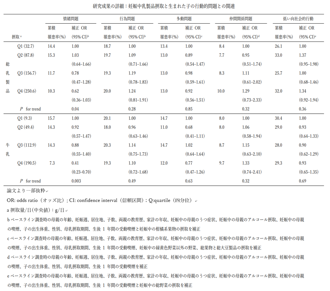 表：研究成果の詳細：妊娠中乳製品摂取と生まれた子の行動的問題との関連