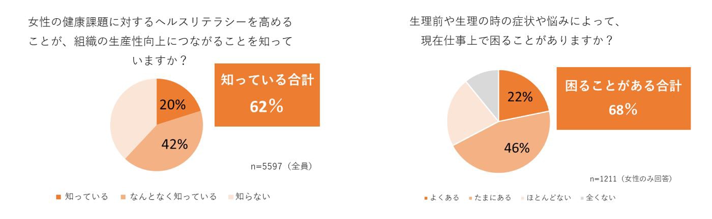 図：従業員の意識調査結果 左：女性の健康課題に対するヘルスリテラシーを高めることが、組織の生産性向上につながることを知っていますか？知っている合計62％。右：生理前や整理の時の症状や悩みによって、現在仕事上で困ることがありますか？困ることがある68％