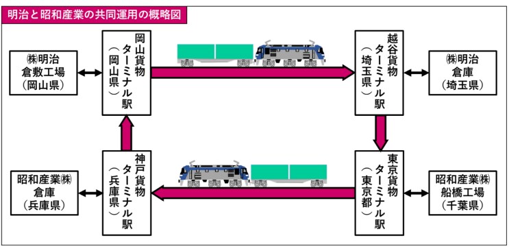 イラスト：明治と昭和産業の共同運用の概略図
