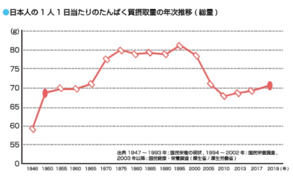 グラフ：日本人の1人1日当たりのたんぱく質摂取量の年次推移（総量）