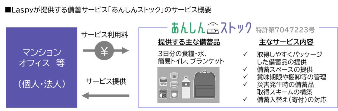 Laspyが提供する備蓄サービス「あんしんストック」のサービス概要