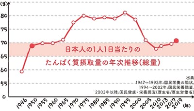 グラフ：日本人の1人1日当たりのたんぱく質摂取量の年次推移（総量）