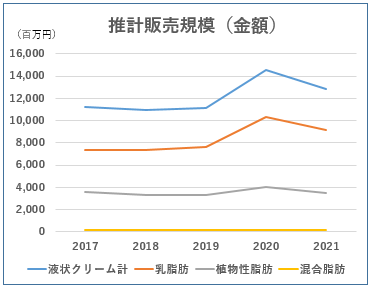 グラフ：「明治おいしい生クリーム（200ml）」推定販売規模（金額）