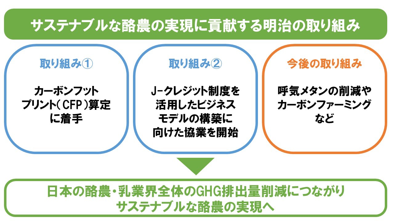 図：サステナブルな酪農の実現に貢献する明治の取り組み内容