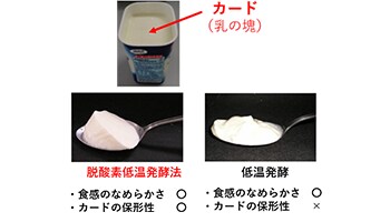  画像：上段：カード（乳の塊）、下段 左：脱酸素低温発酵法（食感のなめらかさ〇、カードの保形性〇）、下段 右：低温発酵（食感のなめらかさ〇、カードの保形性×）