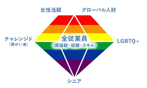 図：DIAMONDプロジェクトのアイコン（女性活躍・グローバル人材・LGBTQ＋・シニア・チャレンジド（障がい者）・シニア　ー　全従業員（価値観・経験・スキル）