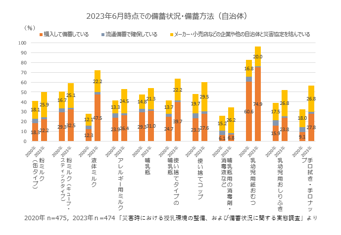 2023年6月時点での備蓄状況・備蓄方法（自治体）。2020年 n=475，2023年ｎ=474　「災害時における授乳環境の整備、および備蓄状況に関する実態調査」より