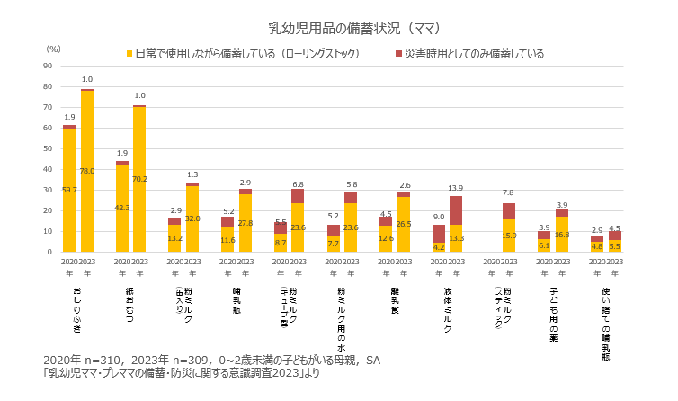 乳幼児用品の備蓄状況（ママ）。2020年 n=310，2023年 n=309，0~2歳未満の子どもがいる母親，SA 「乳幼児ママ・プレママの備蓄・防災に関する意識調査2023」より