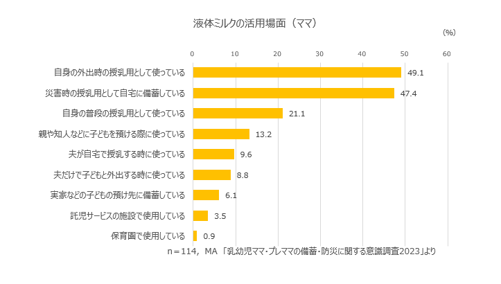 液体ミルクの活用場面（ママ）。 n＝114,　MA　「乳幼児ママ・プレママの備蓄・防災に関する意識調査2023」より