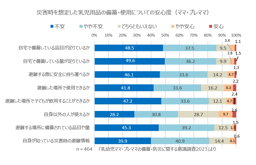 災害時を想定した乳児用品の備蓄・使用についての安心度（ママ・プレママ）。 n＝464　　「乳幼児ママ・プレママの備蓄・防災に関する意識調査2023」より