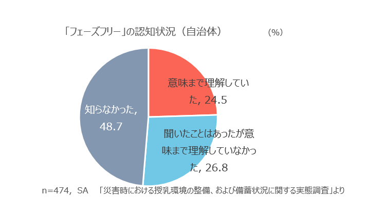 「フェーズフリー」の認知状況（自治体）。n=474,　SA　　「災害時における授乳環境の整備、および備蓄状況に関する実態調査」より