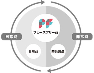 図：フェーズフリー品の説明。フェーズフリー品は日常時（日用品）だけでなく、非常時（防災用品）にも役立つようにデザインした商品・サービス・アイデア。