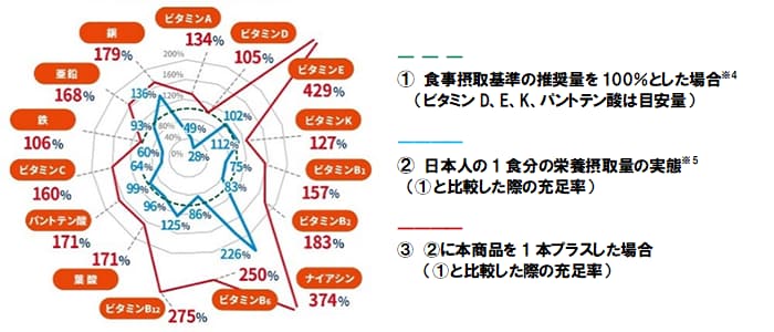 図：「「明治メイバランスMICHITASのむヨーグルト」を1本摂取したときの40～49歳女性の1食あたりの充足率（％）」のグラフ。グラフ内の各線が示すデータ：緑の点線は①食事摂取基準の推奨量を100％とした場合（ビタミンD、E、K、パントテン酸は目安量）、青線は②日本人の1食分の栄養摂取量の実態（①と比較した際の充足率）、赤線は③②に本商品を1本プラスした場合（①と比較した際の充足率）。グラフ内の各数値：ビタミンA 134％、ビタミンD 105％、ビタミンE 429％、ビタミンK 127％、ビタミンB1 157％、ビタミンB2 183％、ナイアシン 374％、ビタミンB6 250％、ビタミンB12 275％、葉酸 171％、パントテン酸 171％、ビタミンC 160％、鉄 106％、亜鉛 168％、銅179％
