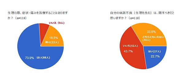 図：調査結果（左）Q.生理の際、症状・痛みを我慢することはありますか？（n=119）A.はい73.9％（88人）、時々18.5％（22人）、いいえ（9人）／（右）Q.自分の体調不良（生理を含む）は、隠すべきだと思いますか？（n=119）A.いいえ43.9％（52人）、はい22.7％（27人）、どちらともいえない33.6％（40人）