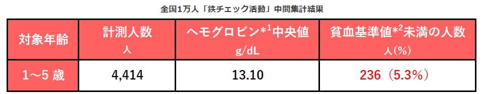 図：血中推定ヘモグロビン濃度の測定結果