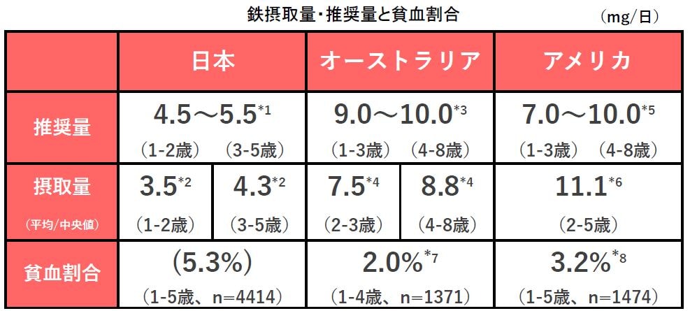 図：鉄摂取量・推奨量と貧血割合