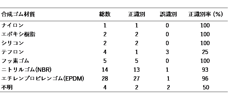 図：識別結果の表