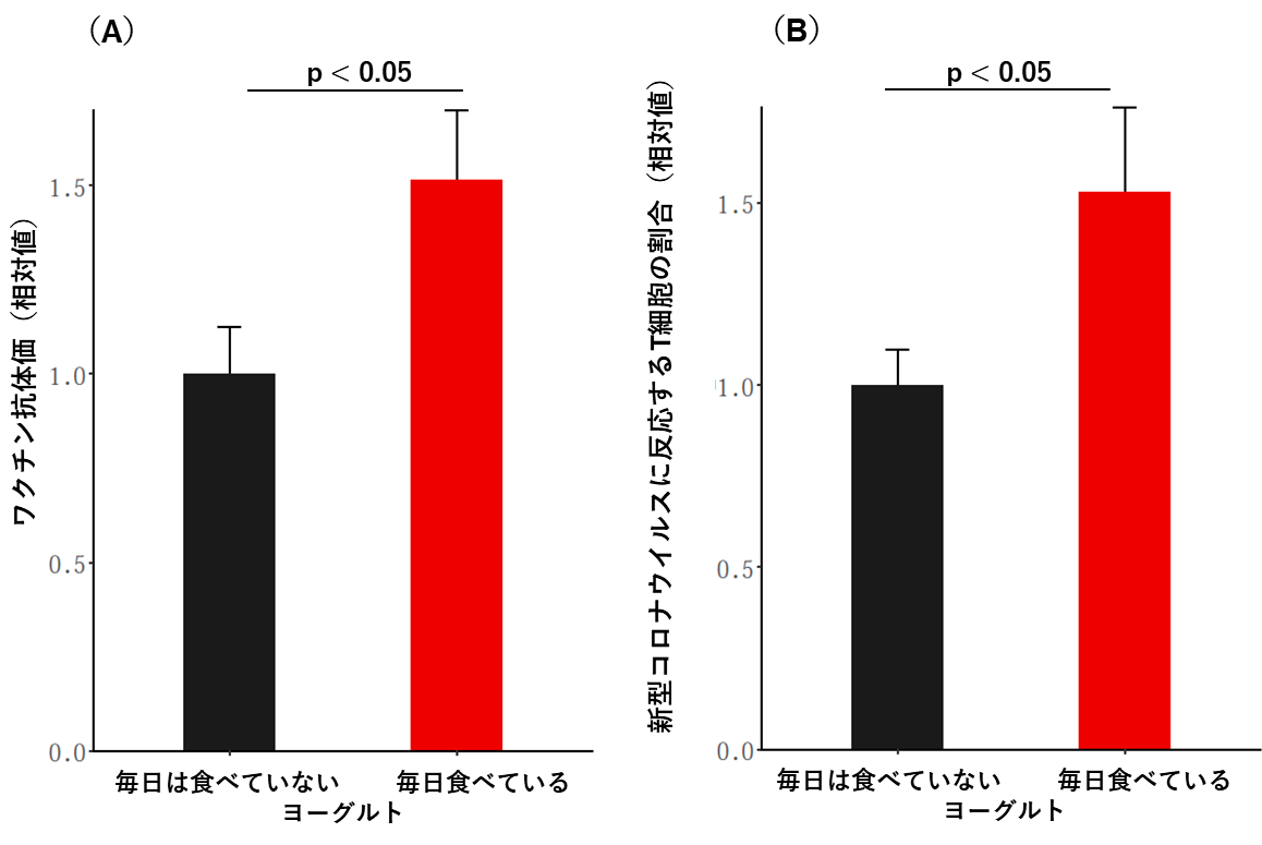 図：左（A）ワクチン抗体価（相対値）のグラフ。／右（B）新型コロナウイルスに反応するT細胞の割合（相対値）