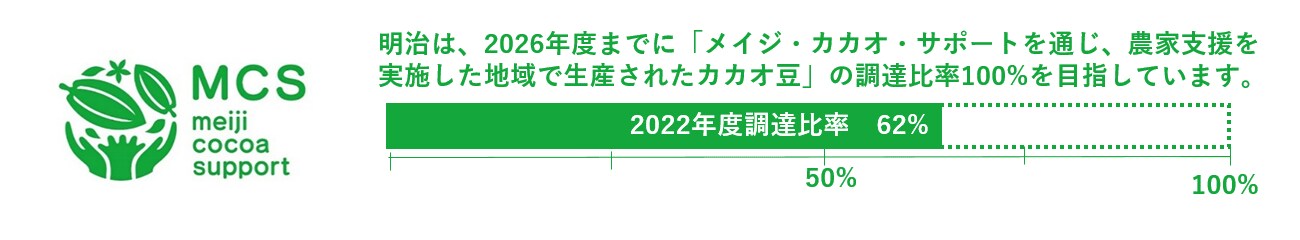 画像：明治は、2026年度までに「メイジ・カカオ・サポートを通じ、農家支援を実施した地域で生産されたカカオ豆」の調達比率100％を目指しています。2022年度調達比率62%