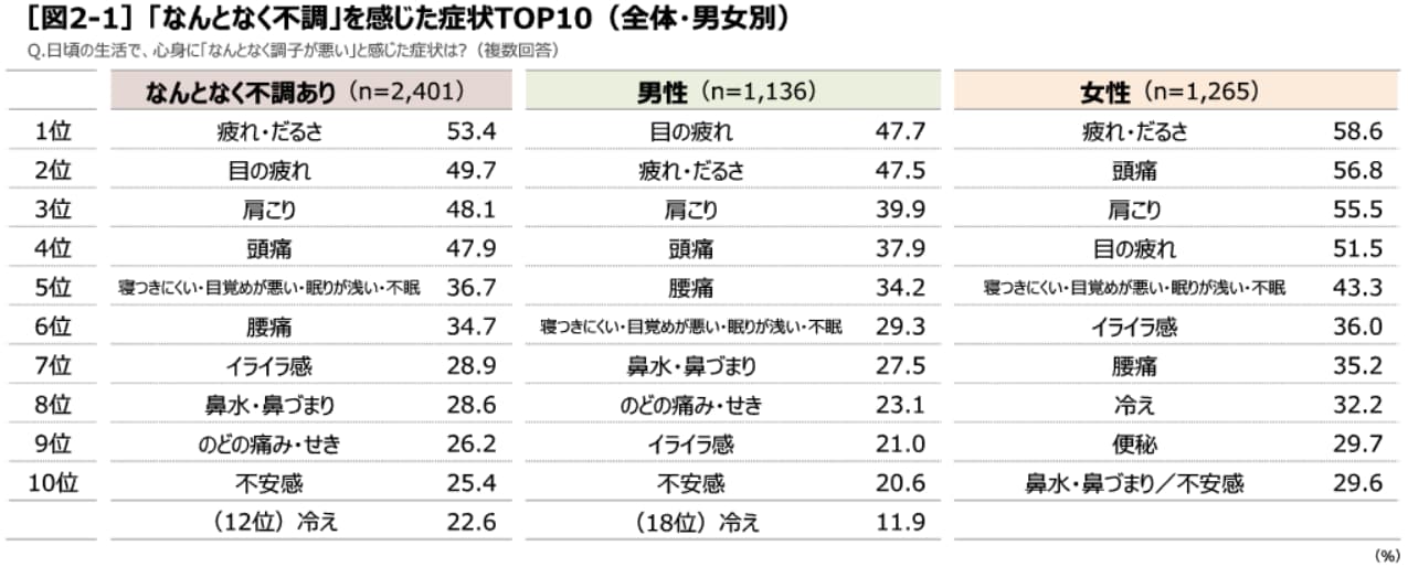 ［図2-1］「なんとなく不調」を感じた症状TOP10（全体・男女別）