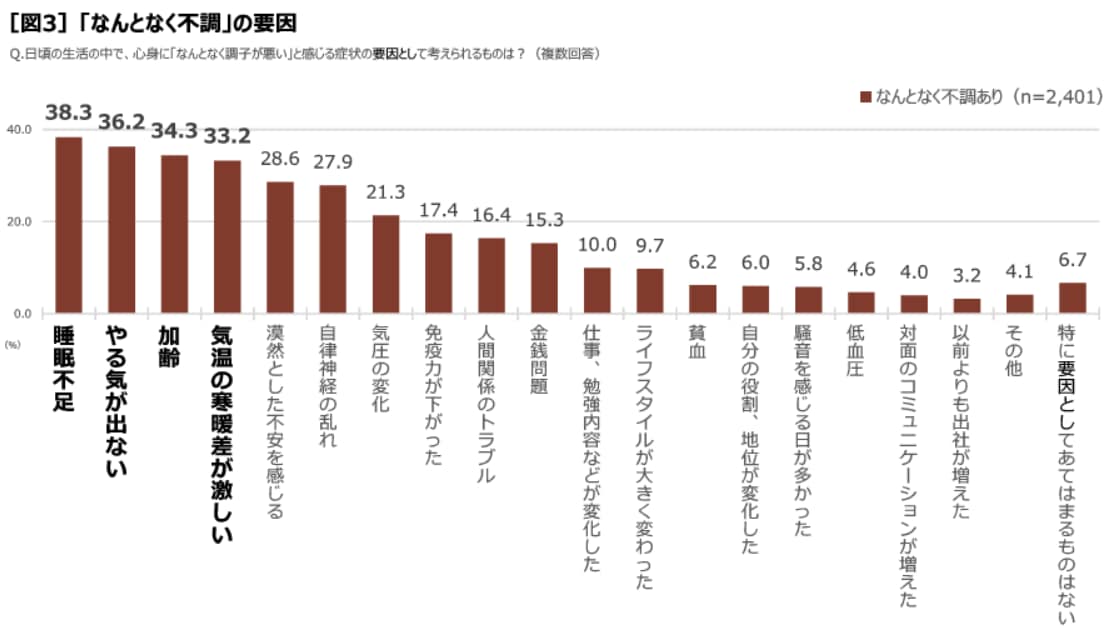 ［図3］「なんとなく不調」の要因