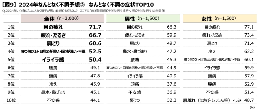 ［図9］2024年なんとなく不調予想② なんとなく不調の症状TOP10