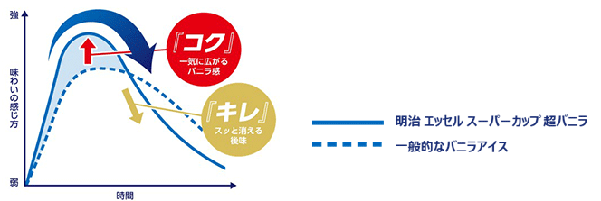 イラスト：味わいの感じ方グラフ。「コク」一気に広がるバニラ感と「キレ」スッと消える後味が一般的なバニラアイスより優れている様子