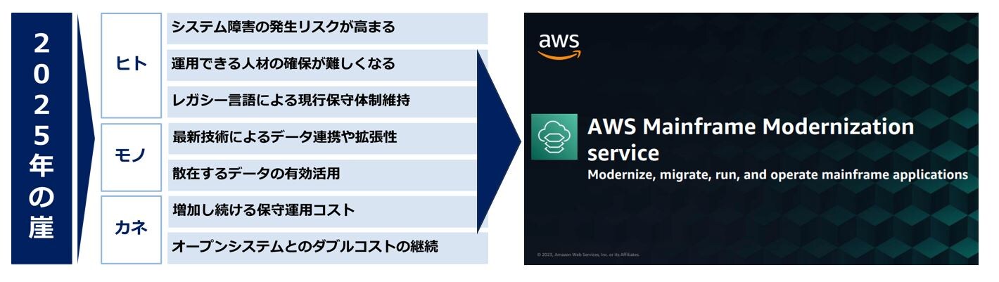 AWSへの移行図。2025年の崖⇒ヒト：システム障害の発生リスクが高まる、運用できる人材の確保が難しくなる、レガシー言語による現行保守体制維持。モノ：最新技術によるデータ連携や拡張性、散在するデータの有効活用。カネ：増加し続ける保守運用コスト、オープンシステムとのダブルコストの継続。それらリスクの解消のため、AWSへの移行を開始。