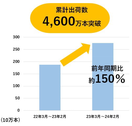 図：「明治ブルガリア フローズンヨーグルトデザート」の累計出荷本数4,600万本突破。前年度比約150％