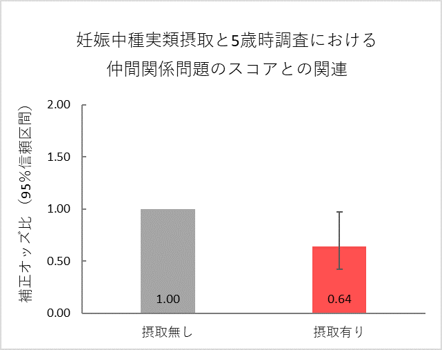 グラフ：妊娠中種実類摂取と5歳時調査における仲間関係問題のスコアとの関連