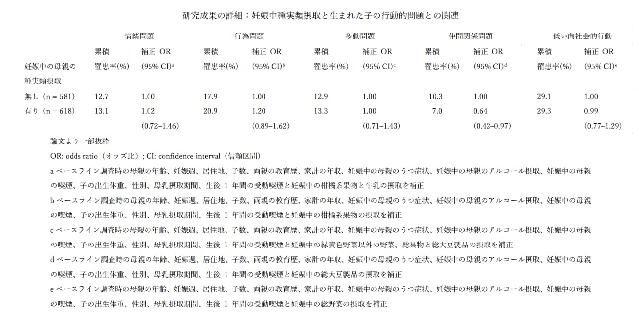 表：研究成果の詳細 妊娠中種実類摂取と生まれた子の行動的問題との関連