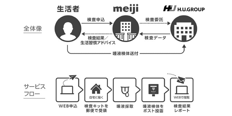 画像：全体像とサービスフローのイメージ図