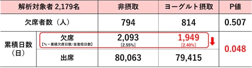 図：解析結果