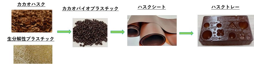 画像:ハスクトレー成形までの工程図