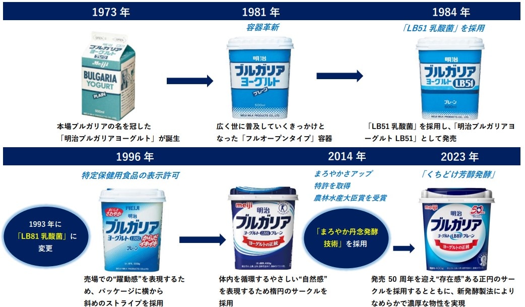 画像：「明治ブルガリアヨーグルト」50年の進化 1973年の誕生から2023年に新発酵製法によりなめらかで濃厚な物性を実現するまで