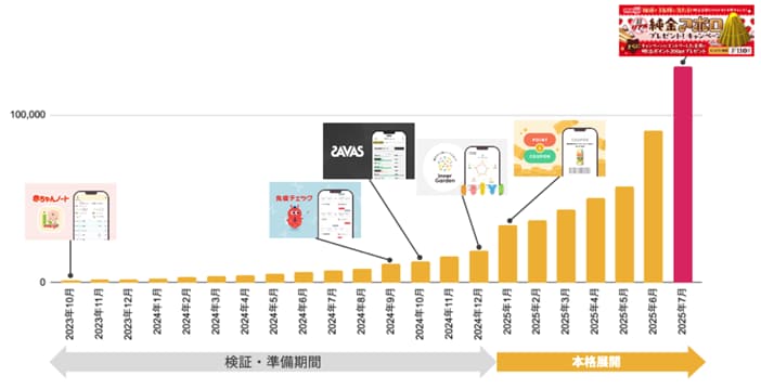 グラフ:明治会員ID推移