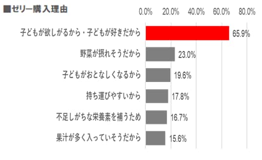 グラフ:ゼリーの購入理由、子どもが欲しがるから・子どもが好きだからが65.9%