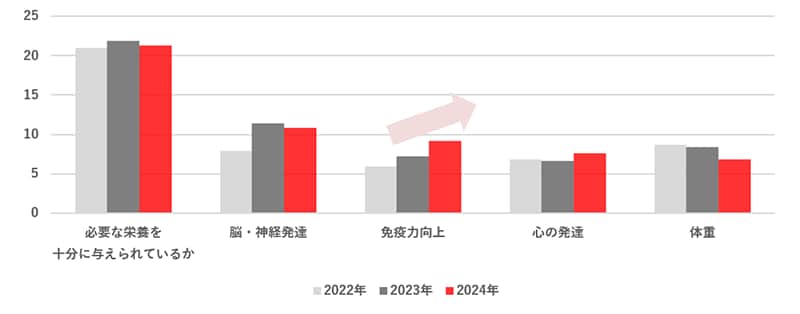 グラフ:子どもの健康に対する悩み、2022年～2024年までの間で「免疫力の向上」の件数が増えている