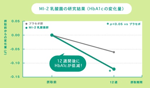 イラスト：MI-2乳酸菌の研究結果（HbA1cの変化量）のグラフ