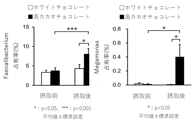 グラフ：Faecalibacterium 占有率(%)とMegamonas 占有率(%),高カカオチョコレート摂取群が高いことが示されている