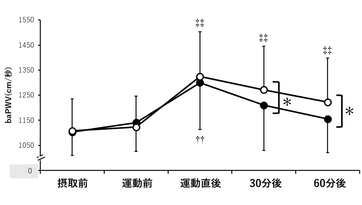 画像：「上腕‐足首間脈波伝播速度（baPWV）」の測定値の推移