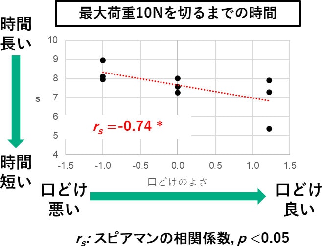 図：繰り返し圧縮時の最大荷重が10Nを下回るまでの時間と口どけのよさの相関関係