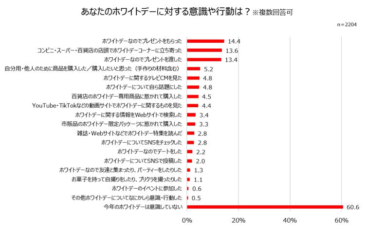 グラフ：あなたのホワイトデーに対する意識や行動は？