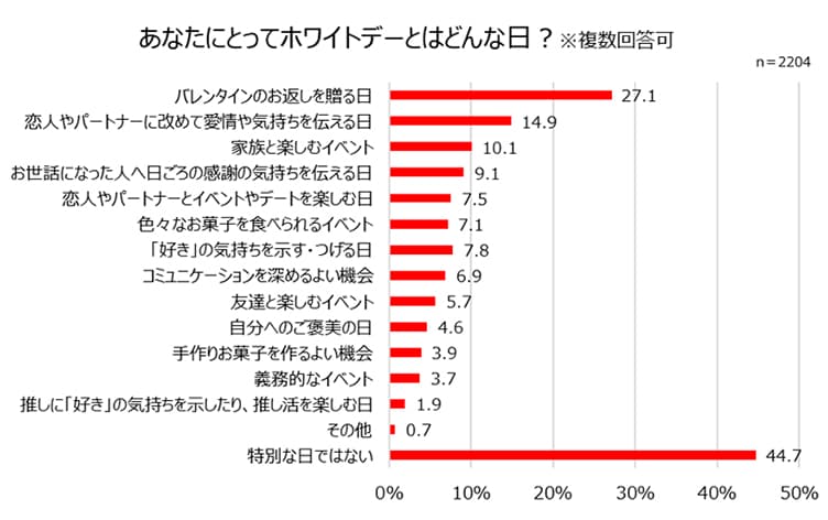 グラフ：あなたにとってホワイトデーとはどんな日？
